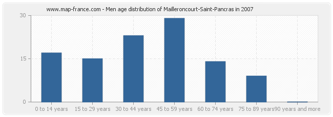 Men age distribution of Mailleroncourt-Saint-Pancras in 2007