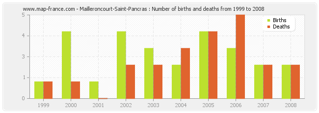 Mailleroncourt-Saint-Pancras : Number of births and deaths from 1999 to 2008