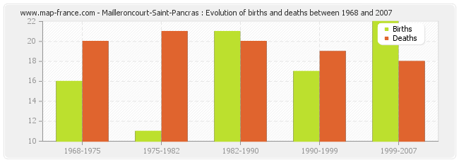 Mailleroncourt-Saint-Pancras : Evolution of births and deaths between 1968 and 2007
