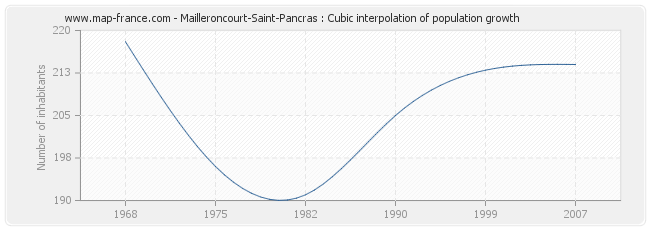 Mailleroncourt-Saint-Pancras : Cubic interpolation of population growth
