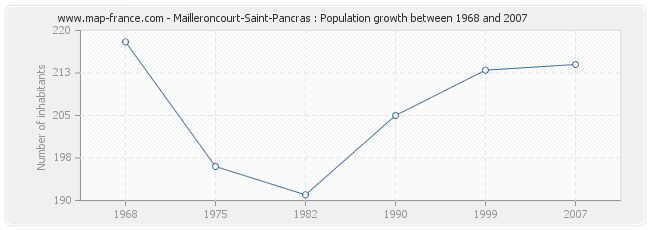 Population Mailleroncourt-Saint-Pancras