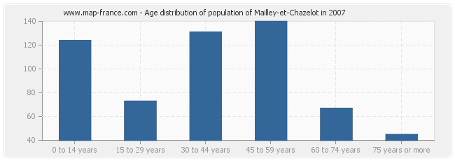 Age distribution of population of Mailley-et-Chazelot in 2007