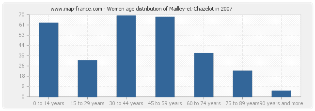 Women age distribution of Mailley-et-Chazelot in 2007