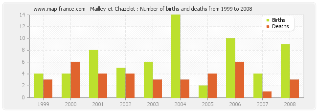 Mailley-et-Chazelot : Number of births and deaths from 1999 to 2008