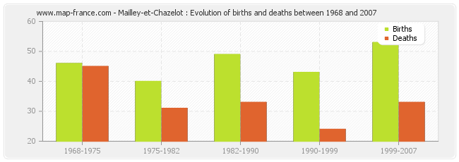 Mailley-et-Chazelot : Evolution of births and deaths between 1968 and 2007