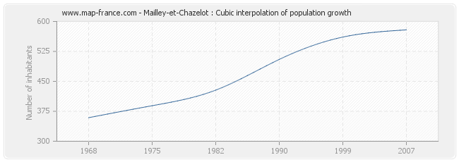 Mailley-et-Chazelot : Cubic interpolation of population growth