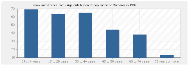 Age distribution of population of Maizières in 1999
