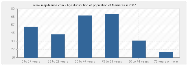 Age distribution of population of Maizières in 2007