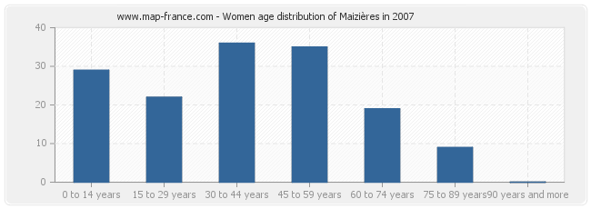 Women age distribution of Maizières in 2007