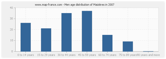 Men age distribution of Maizières in 2007