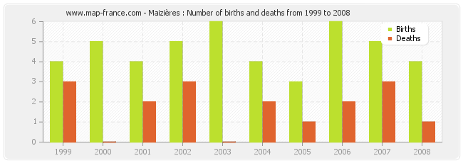 Maizières : Number of births and deaths from 1999 to 2008