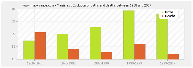 Maizières : Evolution of births and deaths between 1968 and 2007