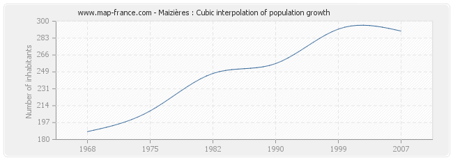 Maizières : Cubic interpolation of population growth