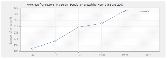 Population Maizières