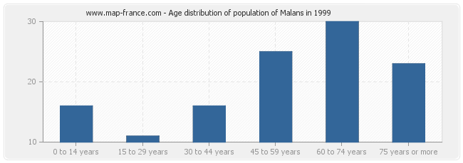 Age distribution of population of Malans in 1999