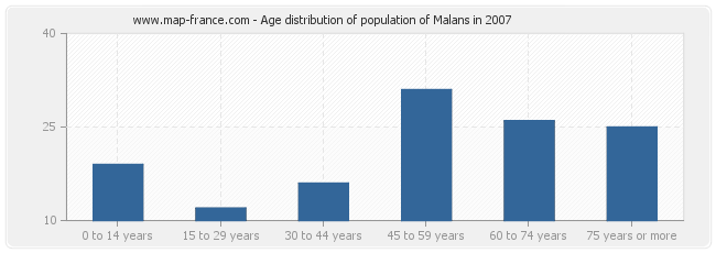 Age distribution of population of Malans in 2007