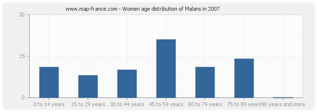 Women age distribution of Malans in 2007
