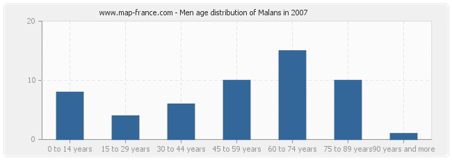 Men age distribution of Malans in 2007