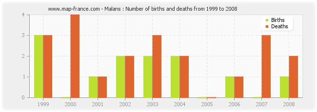 Malans : Number of births and deaths from 1999 to 2008