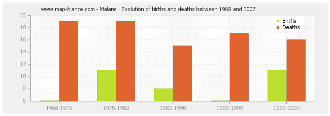 Malans : Evolution of births and deaths between 1968 and 2007