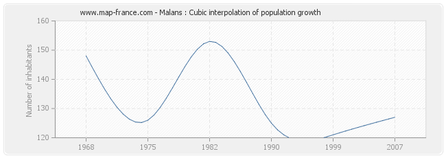 Malans : Cubic interpolation of population growth