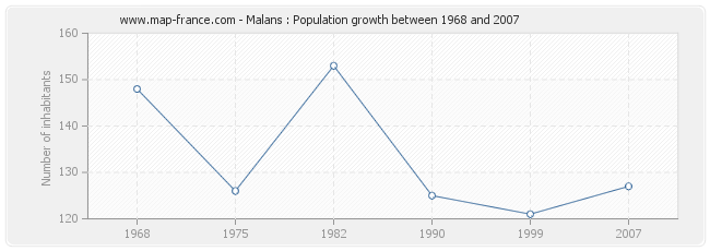 Population Malans