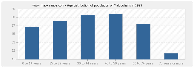 Age distribution of population of Malbouhans in 1999
