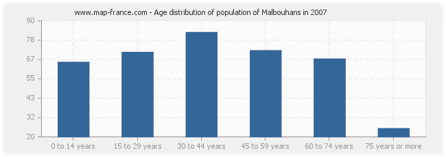 Age distribution of population of Malbouhans in 2007