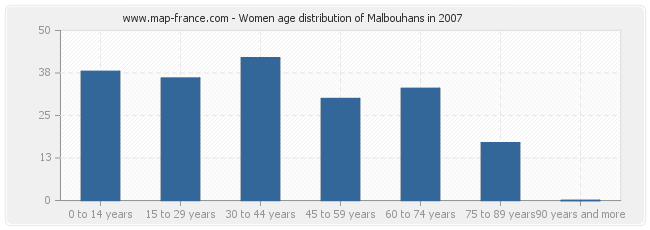 Women age distribution of Malbouhans in 2007