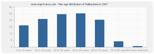 Men age distribution of Malbouhans in 2007