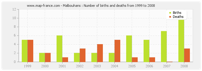 Malbouhans : Number of births and deaths from 1999 to 2008