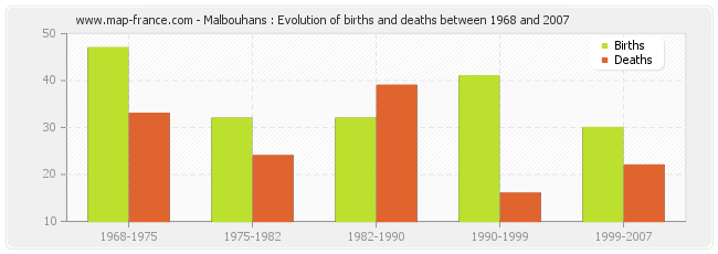 Malbouhans : Evolution of births and deaths between 1968 and 2007