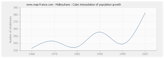 Malbouhans : Cubic interpolation of population growth