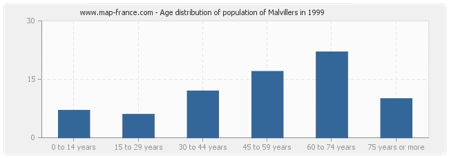 Age distribution of population of Malvillers in 1999