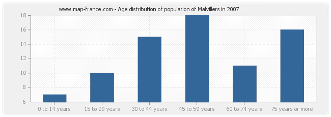 Age distribution of population of Malvillers in 2007