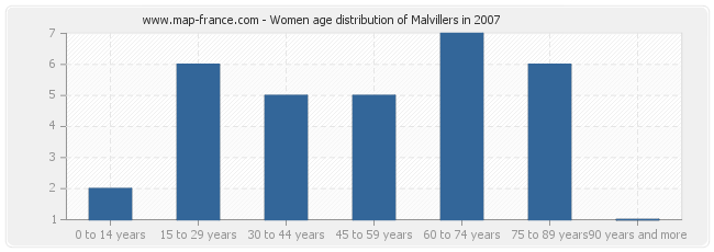 Women age distribution of Malvillers in 2007