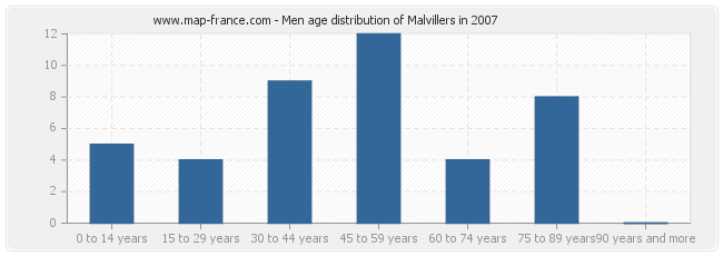 Men age distribution of Malvillers in 2007