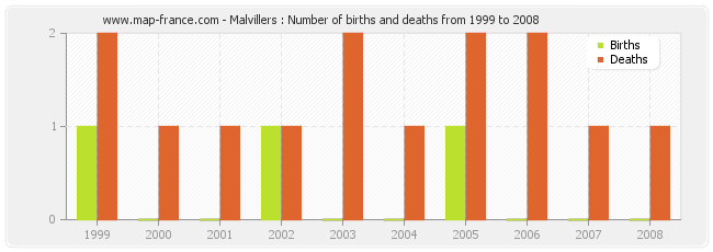 Malvillers : Number of births and deaths from 1999 to 2008