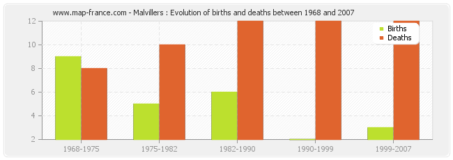 Malvillers : Evolution of births and deaths between 1968 and 2007