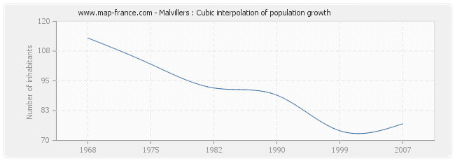 Malvillers : Cubic interpolation of population growth