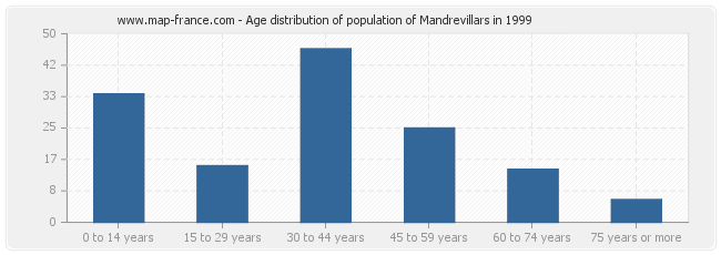 Age distribution of population of Mandrevillars in 1999