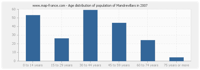 Age distribution of population of Mandrevillars in 2007