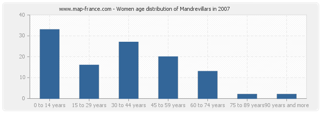 Women age distribution of Mandrevillars in 2007