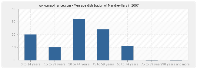 Men age distribution of Mandrevillars in 2007