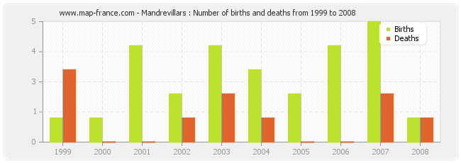 Mandrevillars : Number of births and deaths from 1999 to 2008
