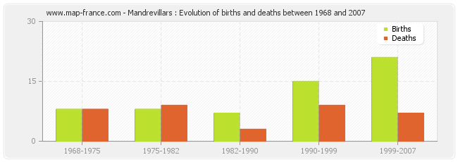 Mandrevillars : Evolution of births and deaths between 1968 and 2007