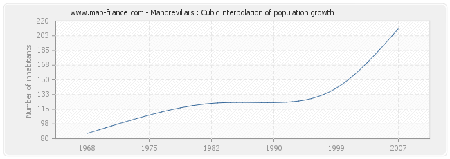 Mandrevillars : Cubic interpolation of population growth