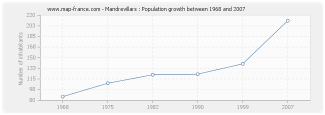 Population Mandrevillars