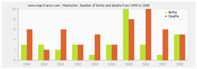 Mantoche : Number of births and deaths from 1999 to 2008