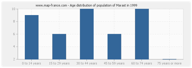 Age distribution of population of Marast in 1999